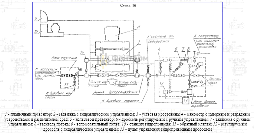 Схема противовыбросового оборудования